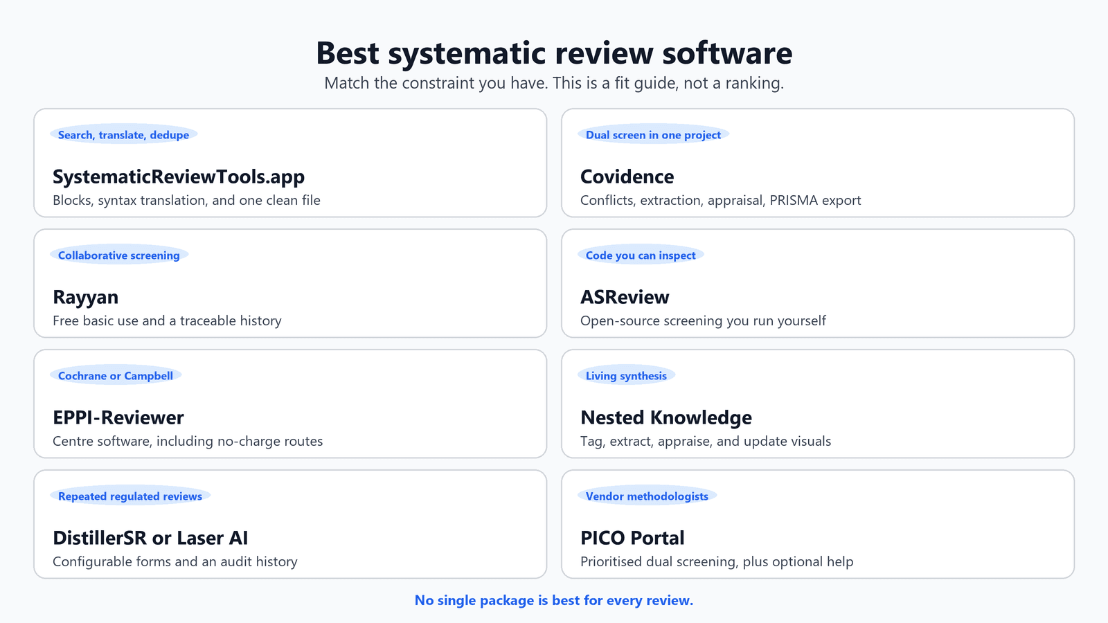 Fit guide matching eight review constraints to a tool, including SystematicReviewTools.app, Covidence, Rayyan, ASReview, EPPI-Reviewer, Nested Knowledge, DistillerSR or Laser AI, and PICO Portal