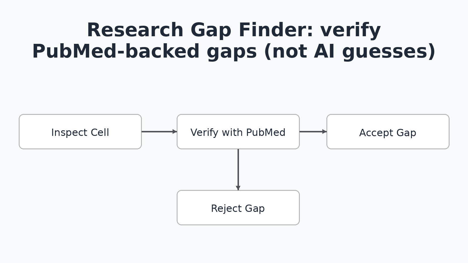 Flow: question → PubMed/upload → evidence map → inspect cell → verify or reject gap