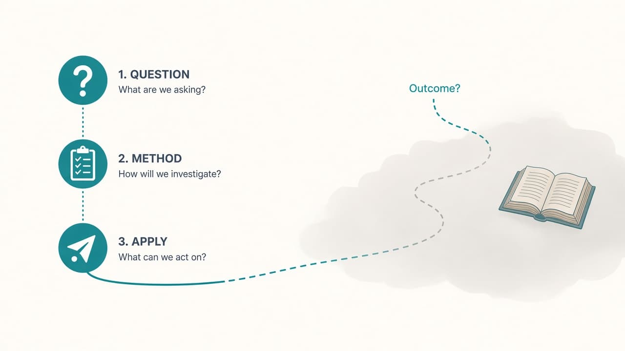 Diagram of question, method, and apply steps leading through uncertainty toward an open outcome