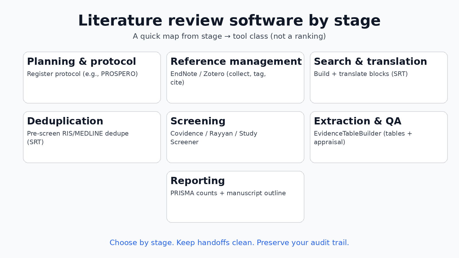 Stage-to-tool-class map for literature and systematic reviews