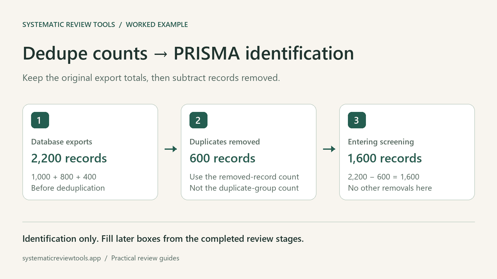 Worked identification example: 2,200 database records minus 600 duplicates leaves 1,600 records for screening.
