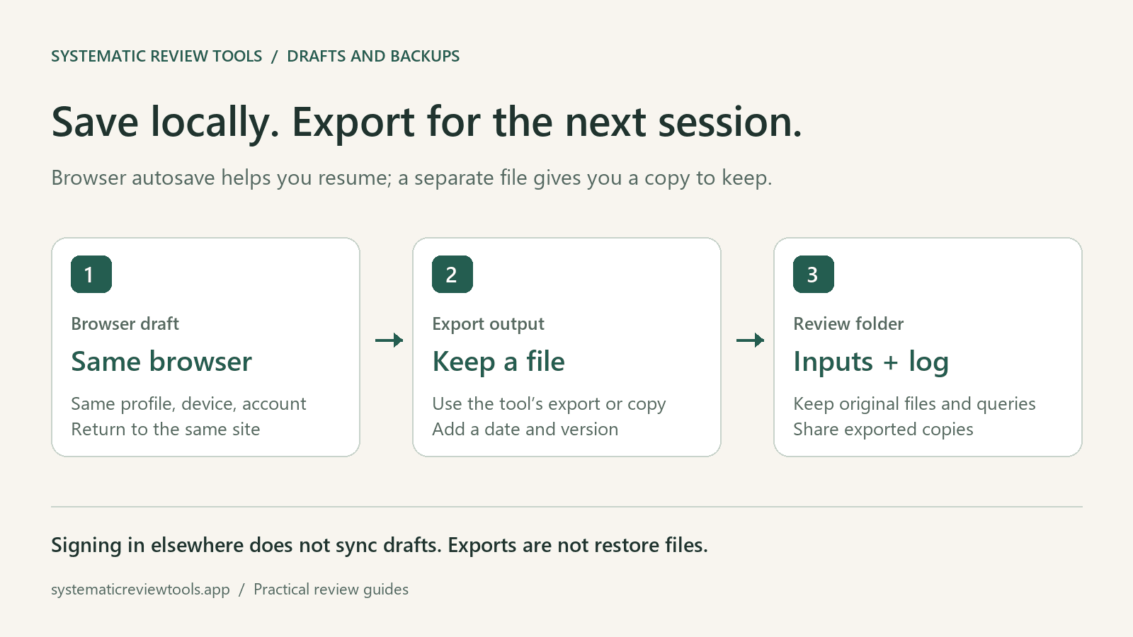 A browser draft is scoped to one signed-in account on one browser and device; an exported file can be kept in a review folder.