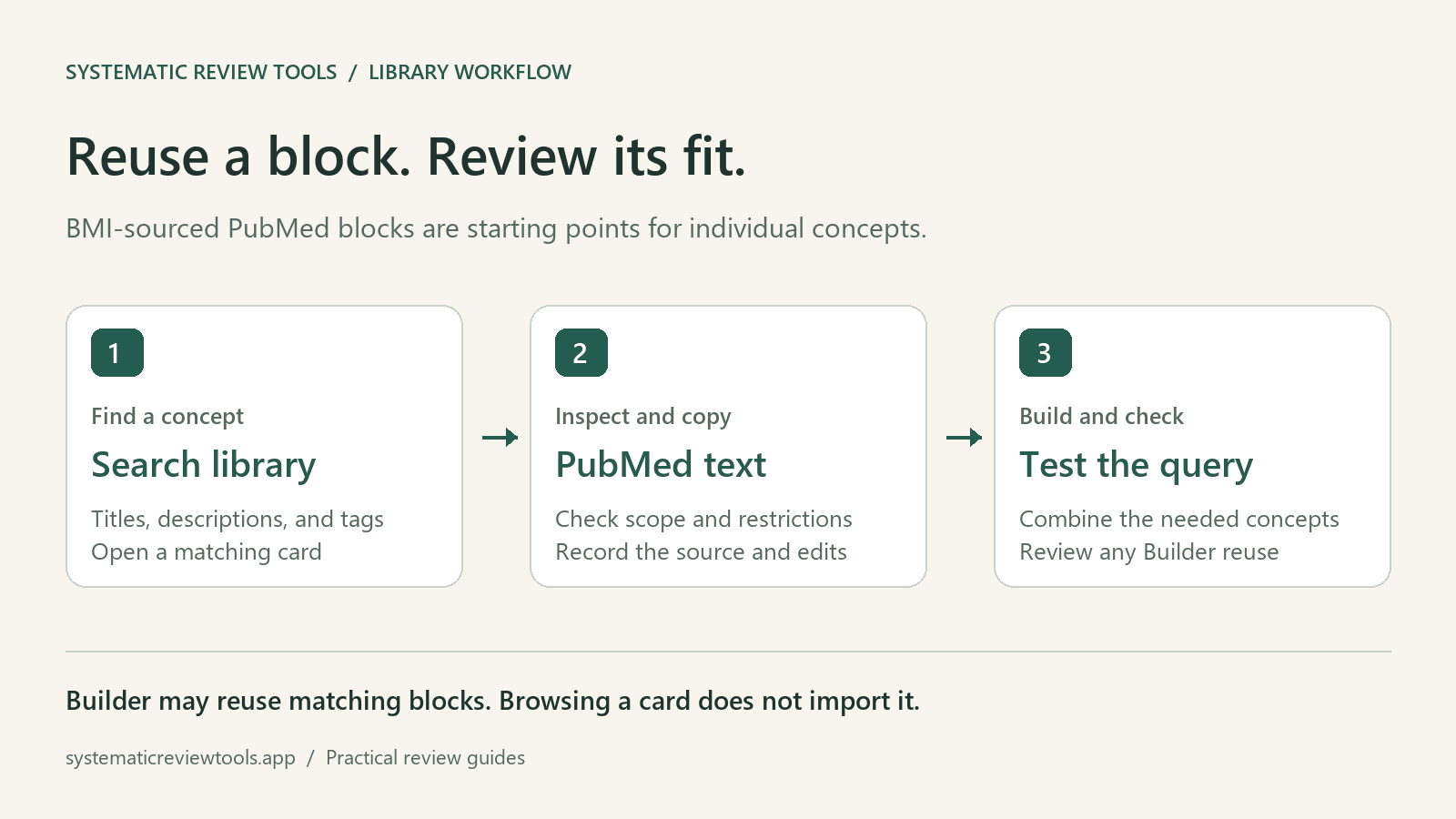 Search the library, inspect a block, copy its PubMed text, and review its fit; Search Builder can also reuse matching library blocks.