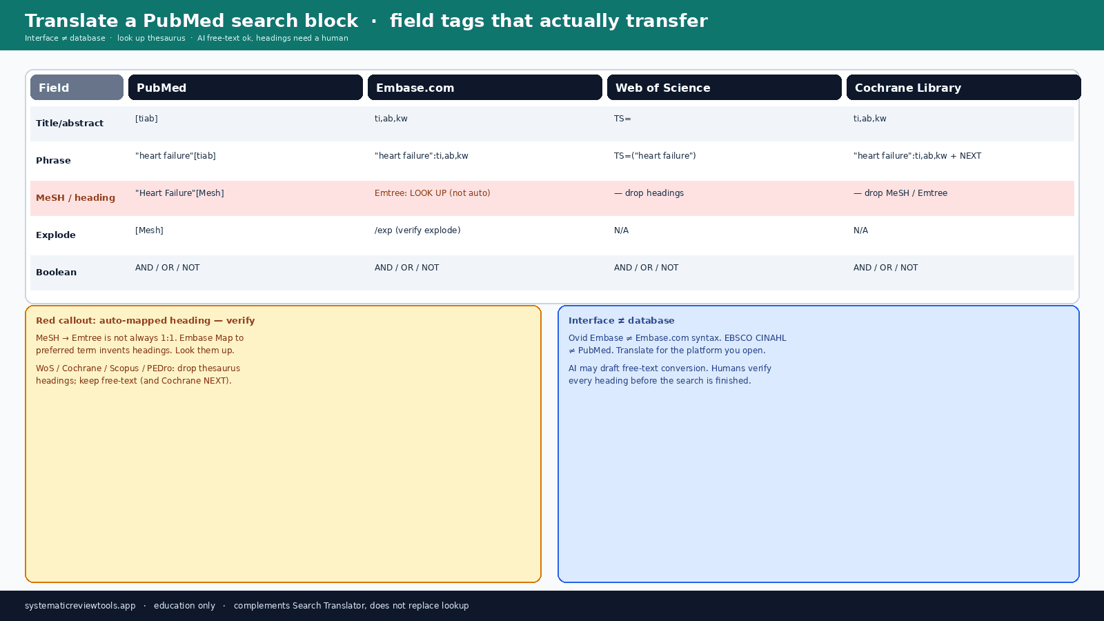 Cheatsheet table translating PubMed field tags to Embase.com, Web of Science, and Cochrane, with a verify callout on auto-mapped headings