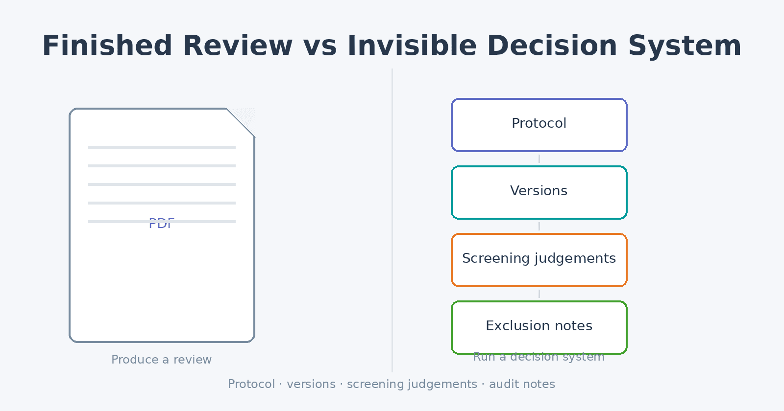 Diagram contrasting a finished review PDF with the invisible decision system of protocol, versions, screening judgements, and audit notes