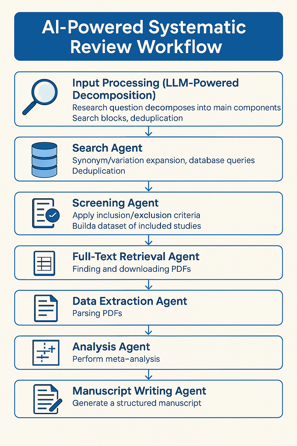 The Mission: Automating Evidence Synthesis